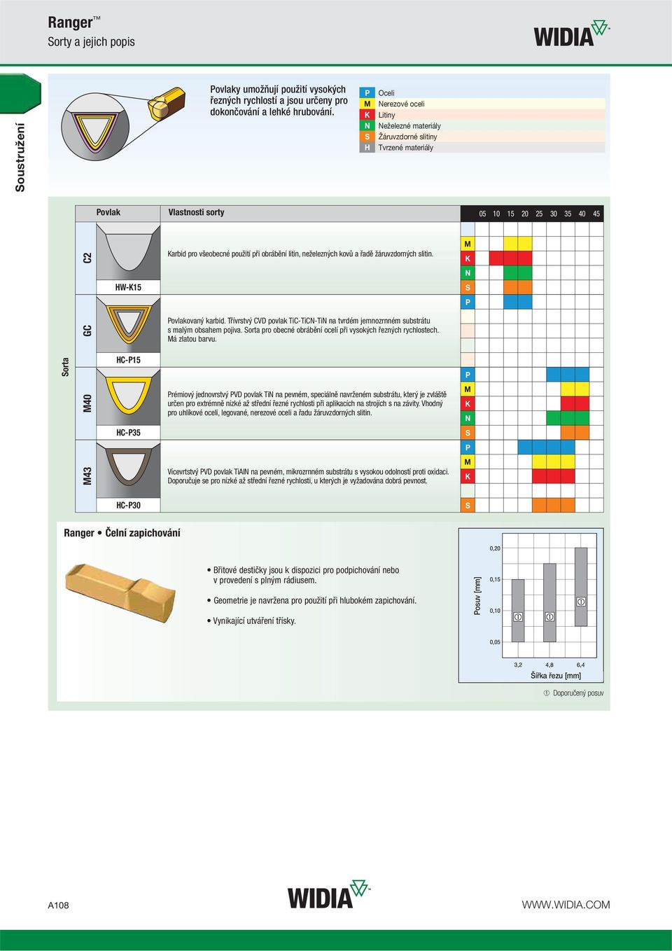 neželezných kovů a řadě žáruvzdorných slitin. M N HW-15 P GC Povlakovaný karbid. Třívrstvý CVD povlak TiC-TiCN-TiN na tvrdém jemnozrnném substrátu s malým obsahem pojiva.
