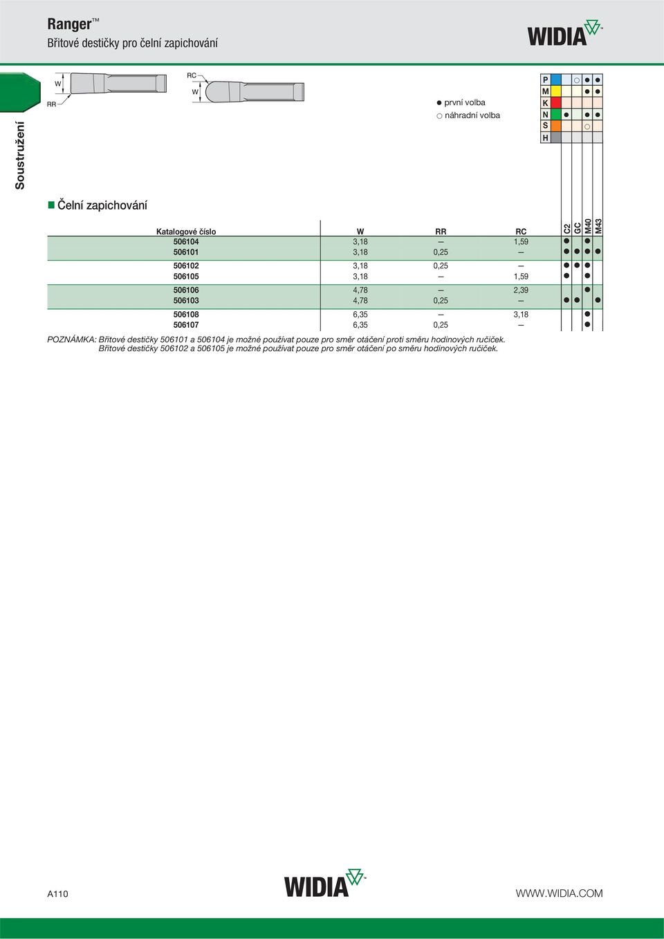 3,18 506107 6,35 0,25 POZNÁMA: Břitové destičky 506101 a 506104 je možné používat pouze pro směr otáčení proti směru