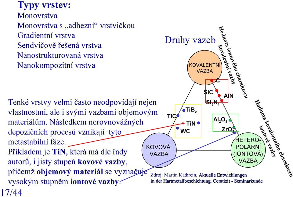 Následkem nerovnovážných TiN ZrO2 WC depozičních procesů vznikají tyto HETEROmetastabilní fáze.