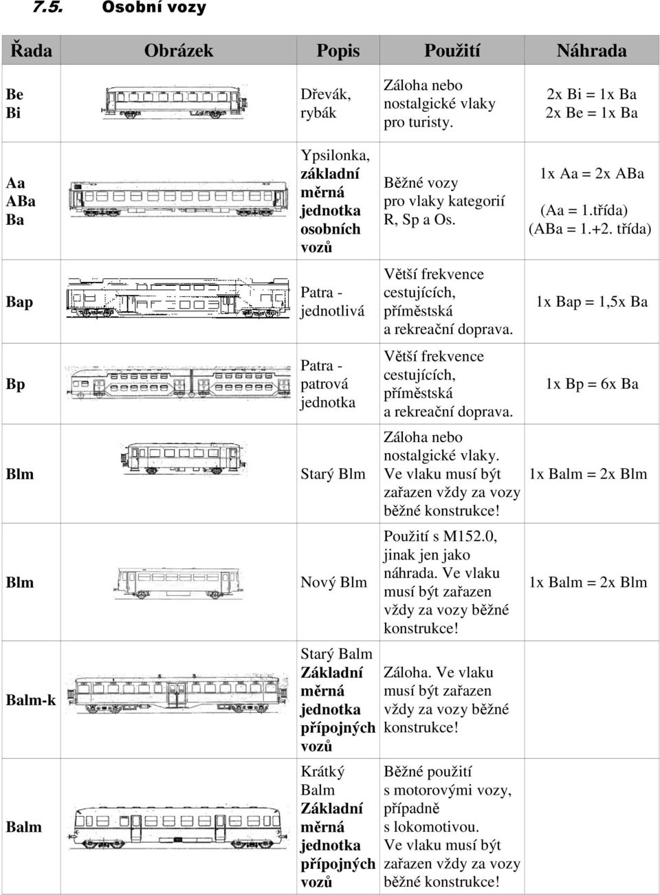 měrná jednotka přípojných vozů Krátký Balm Základní měrná jednotka přípojných vozů Běžné vozy pro vlaky kategorií R, Sp a Os. Větší frekvence cestujících, příměstská a rekreační doprava.