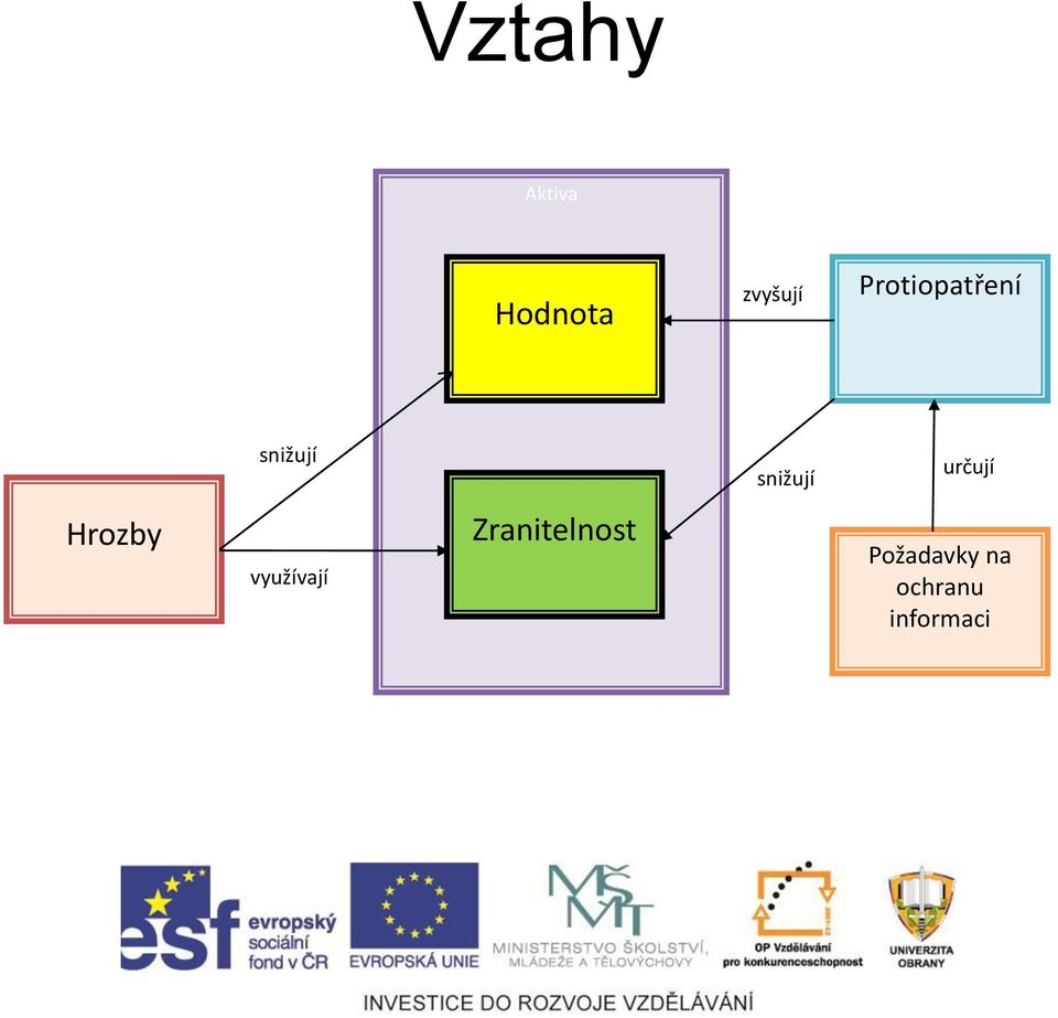 určují Hrozby využívají