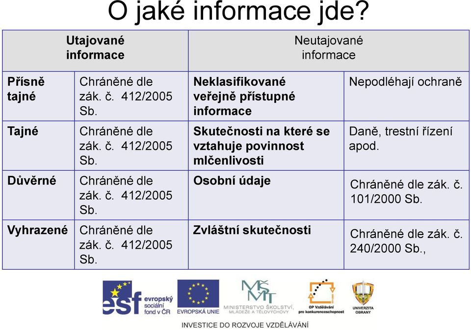 Vyhrazené  Neklasifikované veřejně přístupné informace Neutajované informace Skutečnosti na které se vztahuje povinnost