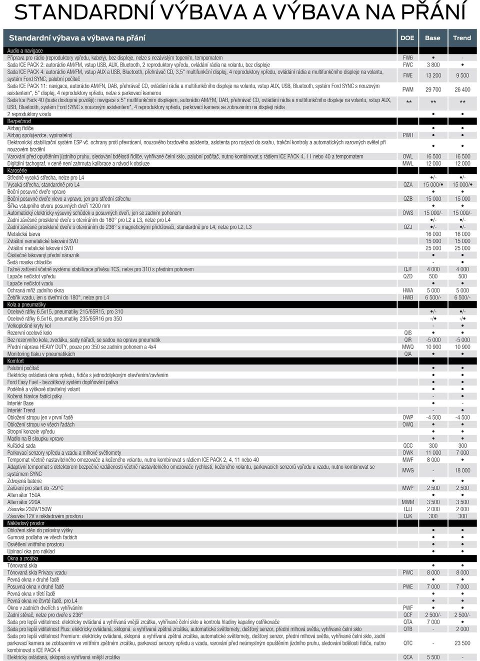 USB, Bluetooth, přehrávač CD, 3,5" multifunkční displej, 4 reproduktory vpředu, ovládání rádia a multifunkčního displeje na volantu, systém Ford SYNC, palubní počítač FWE 13 200 9 500 Sada ICE PACK