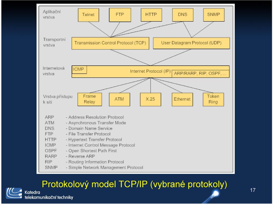 TCP/IP