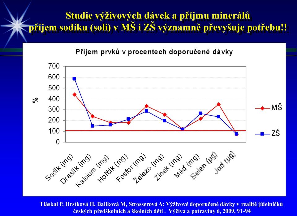 ! Tláskal P, Hrstková H, Balíková M, Strosserová A: Výživové