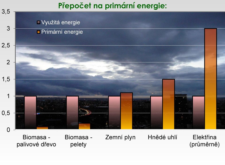 1 0,5 0 Biomasa - palivové dřevo Biomasa -