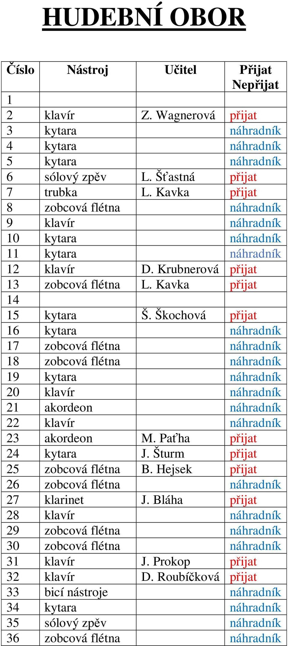 Škochová přijat 16 kytara náhradník 17 zobcová flétna náhradník 18 zobcová flétna náhradník 19 kytara náhradník 20 klavír náhradník 21 akordeon náhradník 22 klavír náhradník 23 akordeon M.