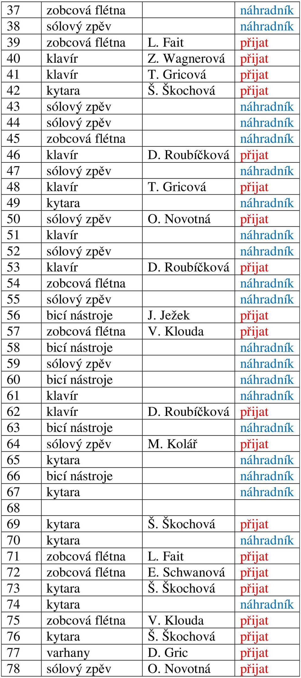 Gricová přijat 49 kytara náhradník 50 sólový zpěv O. Novotná přijat 51 klavír náhradník 52 sólový zpěv náhradník 53 klavír D.