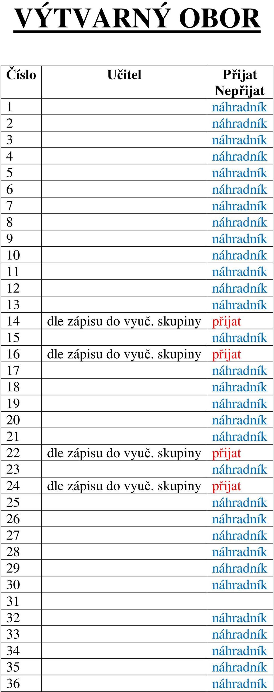 skupiny přijat 17 náhradník 18 náhradník 19 náhradník 20 náhradník 21 náhradník 22 dle zápisu do vyuč.