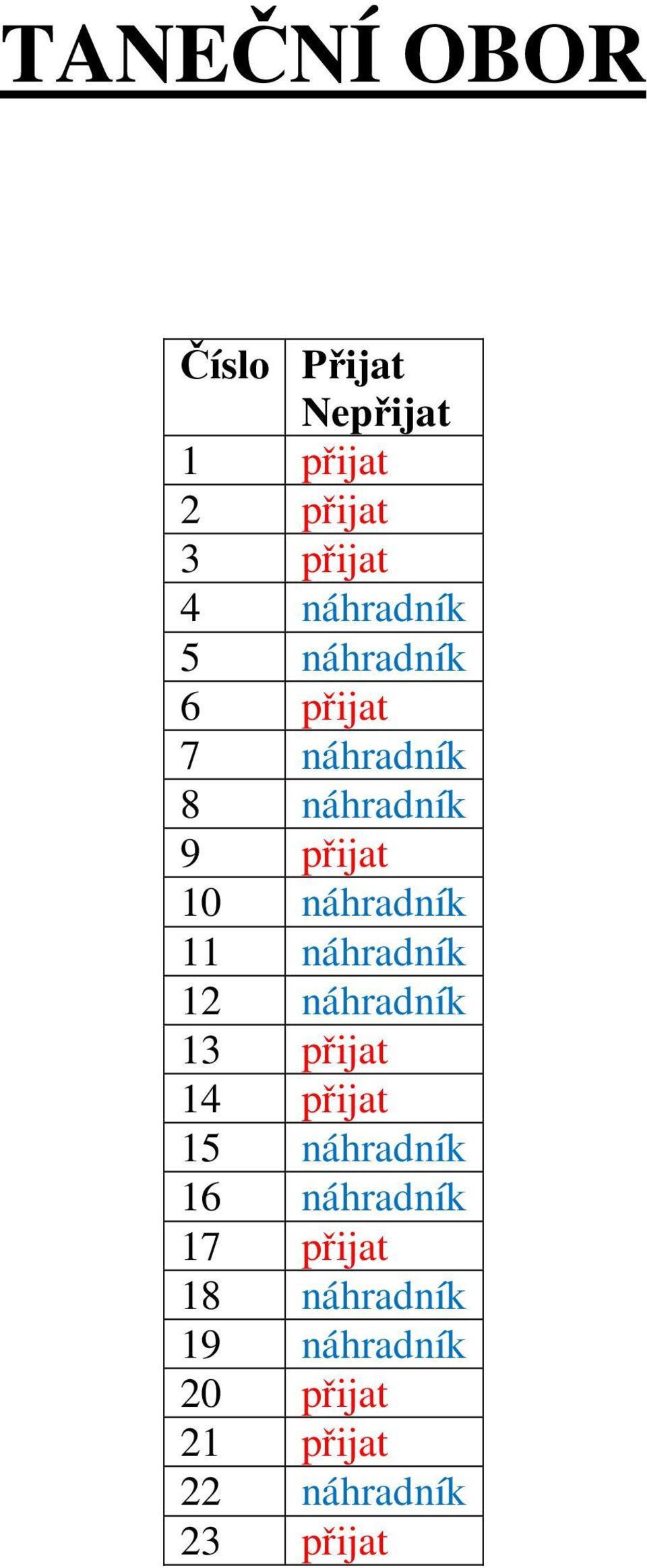 náhradník 12 náhradník 13 přijat 14 přijat 15 náhradník 16 náhradník