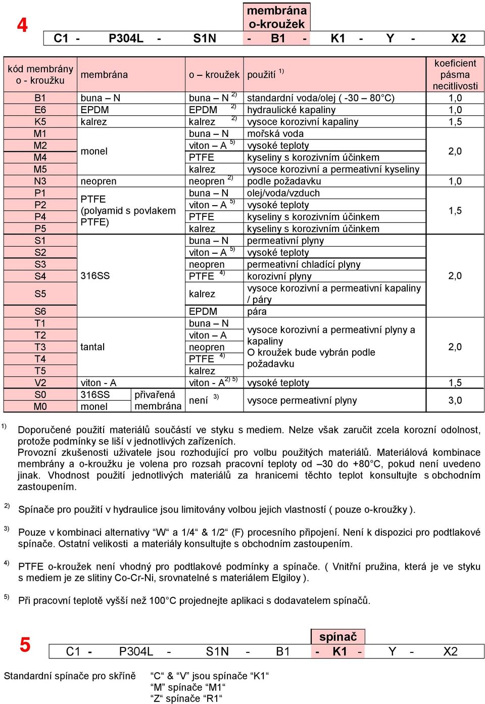 korozivní a permeativní kyseliny N3 neopren neopren podle požadavku 1,0 P1 buna N olej/voda/vzduch PTFE P2 viton A 5) vysoké teploty (polyamid s povlakem P4 PTFE kyseliny s korozivním účinkem PTFE)