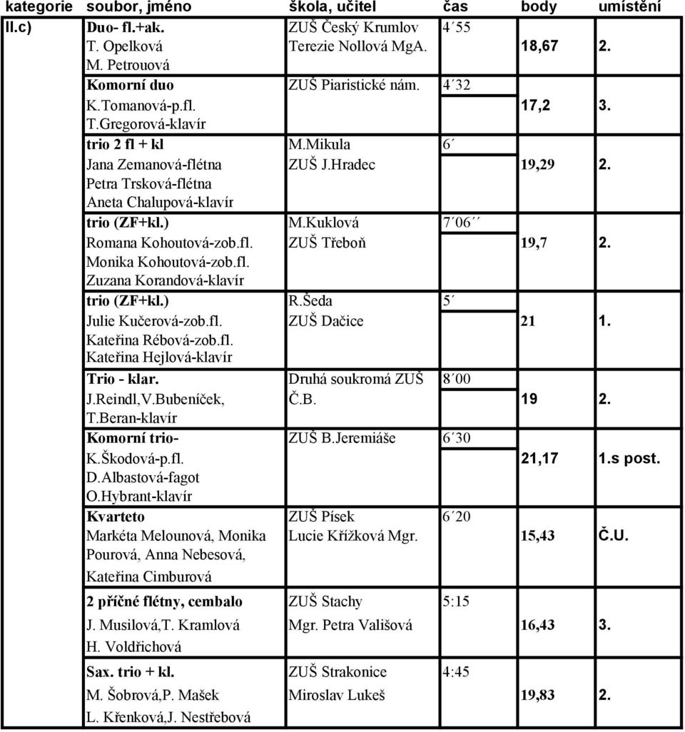 Kuklová 7 06 Romana Kohoutová-zob.fl. ZUŠ Třeboň 19,7 2. Monika Kohoutová-zob.fl. Zuzana Korandová-klavír trio (ZF+kl.) R.Šeda 5 Julie Kučerová-zob.fl. ZUŠ Dačice 21 1. Kateřina Rébová-zob.fl. Kateřina Hejlová-klavír Trio - klar.