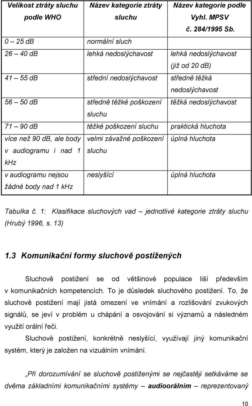 nedoslýchavost sluchu 71 90 db těžké poškození sluchu praktická hluchota více než 90 db, ale body velmi závažné poškození úplná hluchota v audiogramu i nad 1 khz sluchu v audiogramu nejsou žádné body