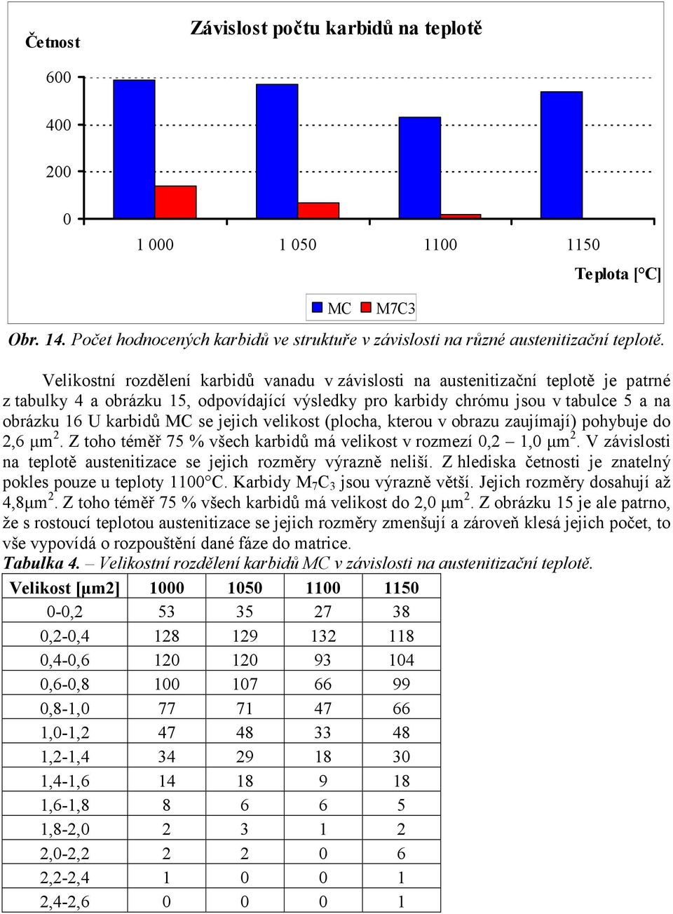 se jejich velikost (plocha, kterou v obrazu zaujímají) pohybuje do 2,6 µm 2. Z toho téměř 75 % všech karbidů má velikost v rozmezí 0,2 1,0 µm 2.