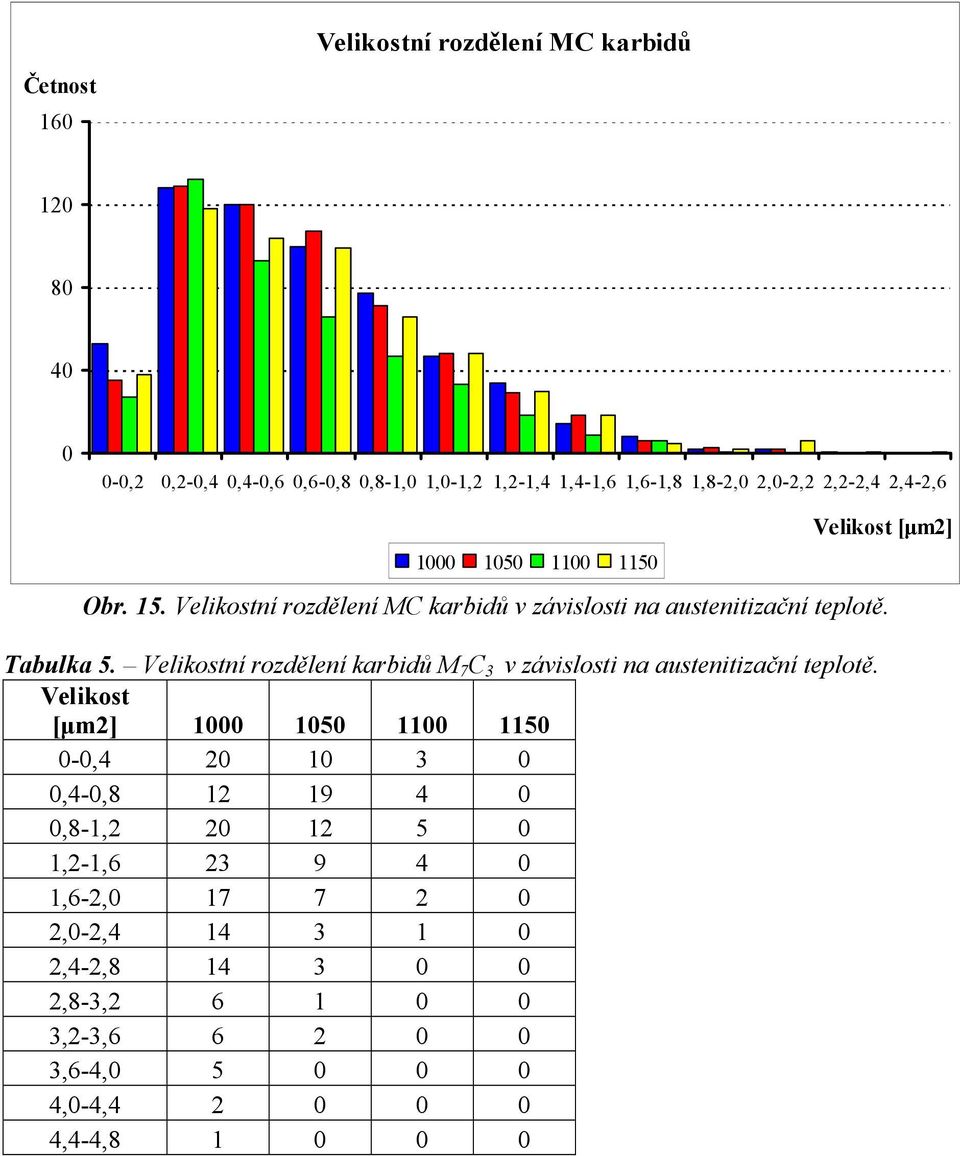 Velikostní rozdělení karbidů M 7 C 3 v závislosti na austenitizační teplotě.