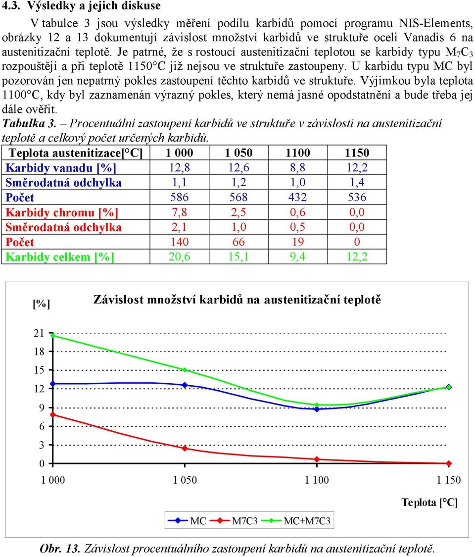 U karbidu typu MC byl pozorován jen nepatrný pokles zastoupení těchto karbidů ve struktuře.