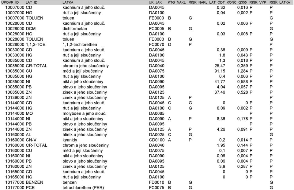 DA0045 0,02 0,006 P P 10028000 DCM dichlormetan FC0005 B G G 10028000 HG rtuť a její sloučeniny DA0100 0,03 0,008 P P 10028000 TOLUEN toluen FE0000 B G G 10028000 1,1,2-TCE 1,1,2-trichlorethen FC0070