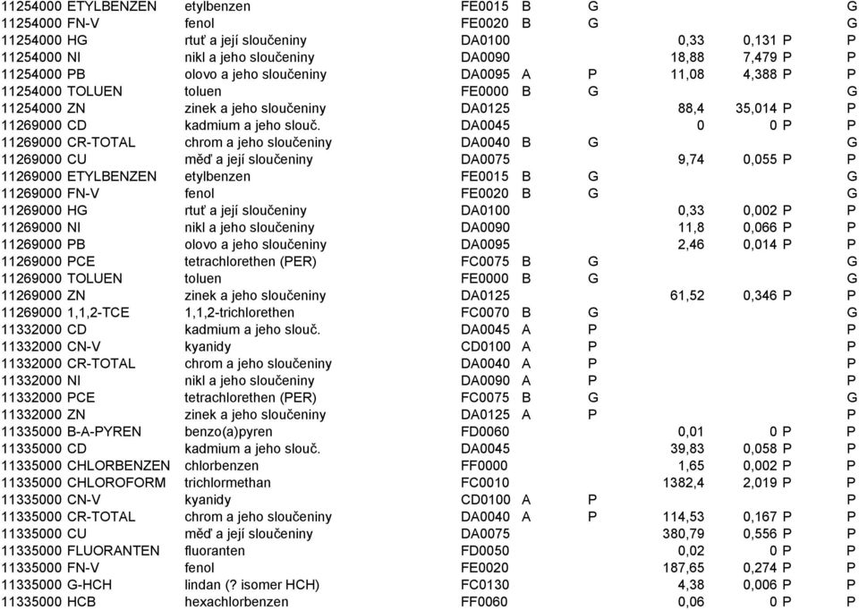 DA0045 0 0 P P 11269000 CR-TOTAL chrom a jeho sloučeniny DA0040 B G G 11269000 CU měď a její sloučeniny DA0075 9,74 0,055 P P 11269000 ETYLBENZEN etylbenzen FE0015 B G G 11269000 FN-V fenol FE0020 B