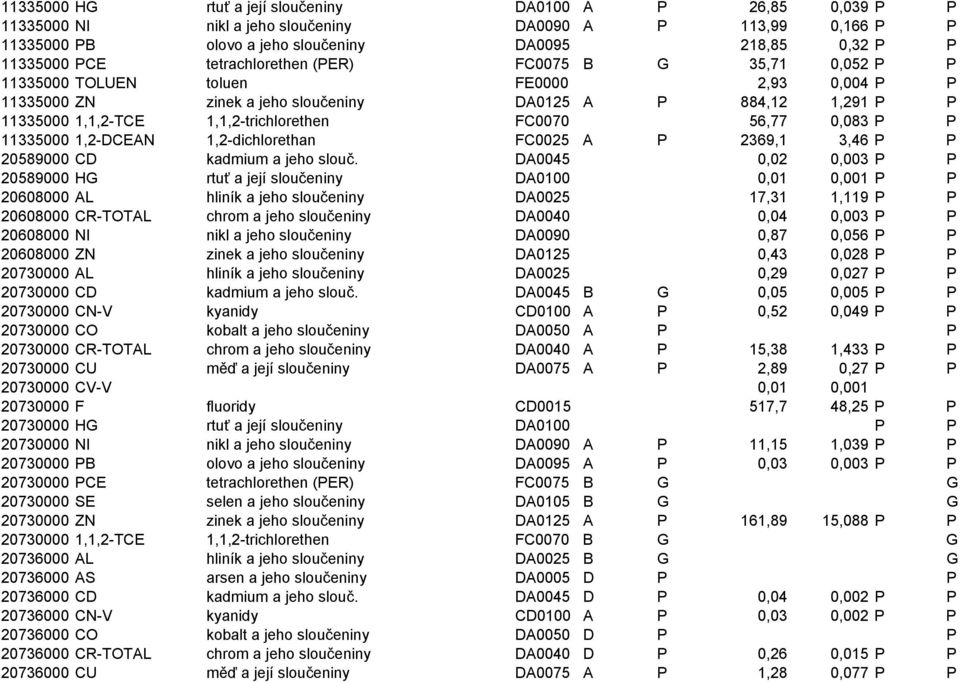 FC0070 56,77 0,083 P P 11335000 1,2-DCEAN 1,2-dichlorethan FC0025 A P 2369,1 3,46 P P 20589000 CD kadmium a jeho slouč.