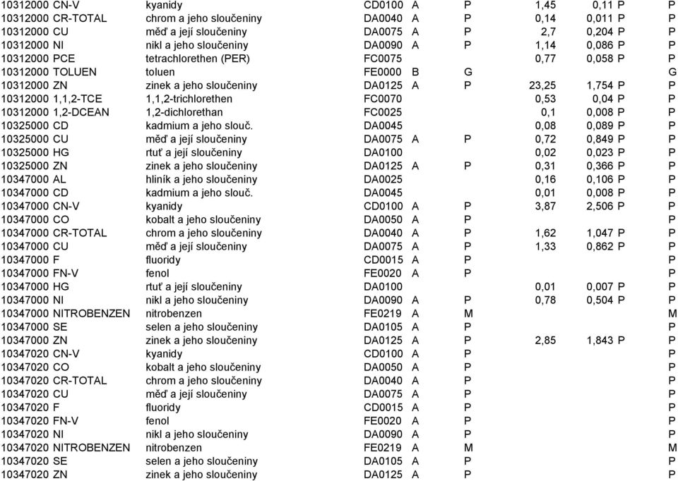 10312000 1,1,2-TCE 1,1,2-trichlorethen FC0070 0,53 0,04 P P 10312000 1,2-DCEAN 1,2-dichlorethan FC0025 0,1 0,008 P P 10325000 CD kadmium a jeho slouč.