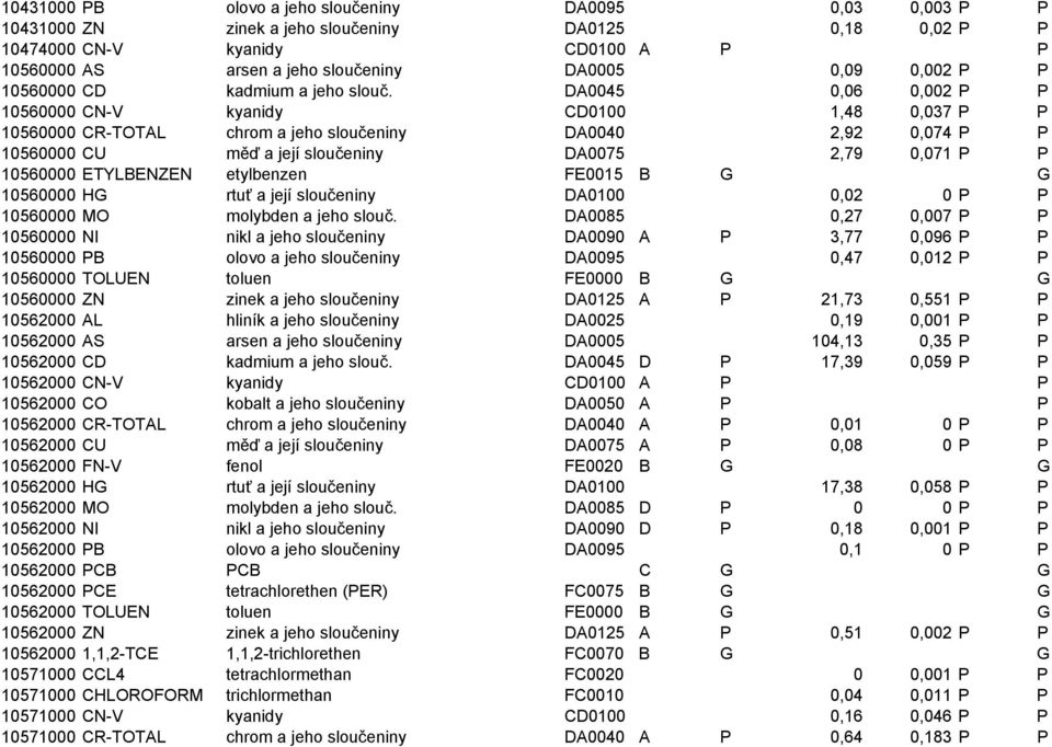 DA0045 0,06 0,002 P P 10560000 CN-V kyanidy CD0100 1,48 0,037 P P 10560000 CR-TOTAL chrom a jeho sloučeniny DA0040 2,92 0,074 P P 10560000 CU měď a její sloučeniny DA0075 2,79 0,071 P P 10560000