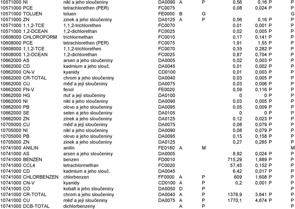 PCE tetrachlorethen (PER) FC0075 1,91 1,55 P P 10608000 1,1,2-TCE 1,1,2-trichlorethen FC0070 0,35 0,282 P P 10608000 1,2-DCEAN 1,2-dichlorethan FC0025 0,87 0,704 P P 10662000 AS arsen a jeho