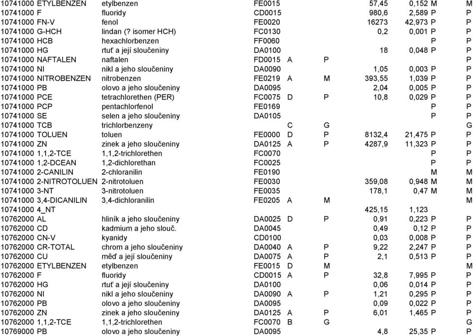 sloučeniny DA0090 1,05 0,003 P P 10741000 NITROBENZEN nitrobenzen FE0219 A M 393,55 1,039 P P 10741000 PB olovo a jeho sloučeniny DA0095 2,04 0,005 P P 10741000 PCE tetrachlorethen (PER) FC0075 D P