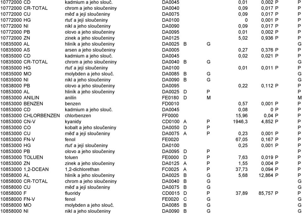 10772000 NI nikl a jeho sloučeniny DA0090 0,09 0,017 P P 10772000 PB olovo a jeho sloučeniny DA0095 0,01 0,002 P P 10772000 ZN zinek a jeho sloučeniny DA0125 5,02 0,936 P P 10835000 AL hliník a jeho