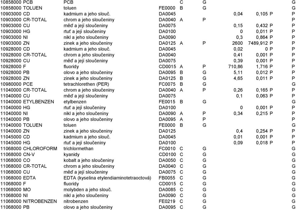 nikl a jeho sloučeniny DA0090 0,3 0,864 P P 10903000 ZN zinek a jeho sloučeniny DA0125 A P 2600 7489,912 P P 10928000 CD kadmium a jeho slouč.