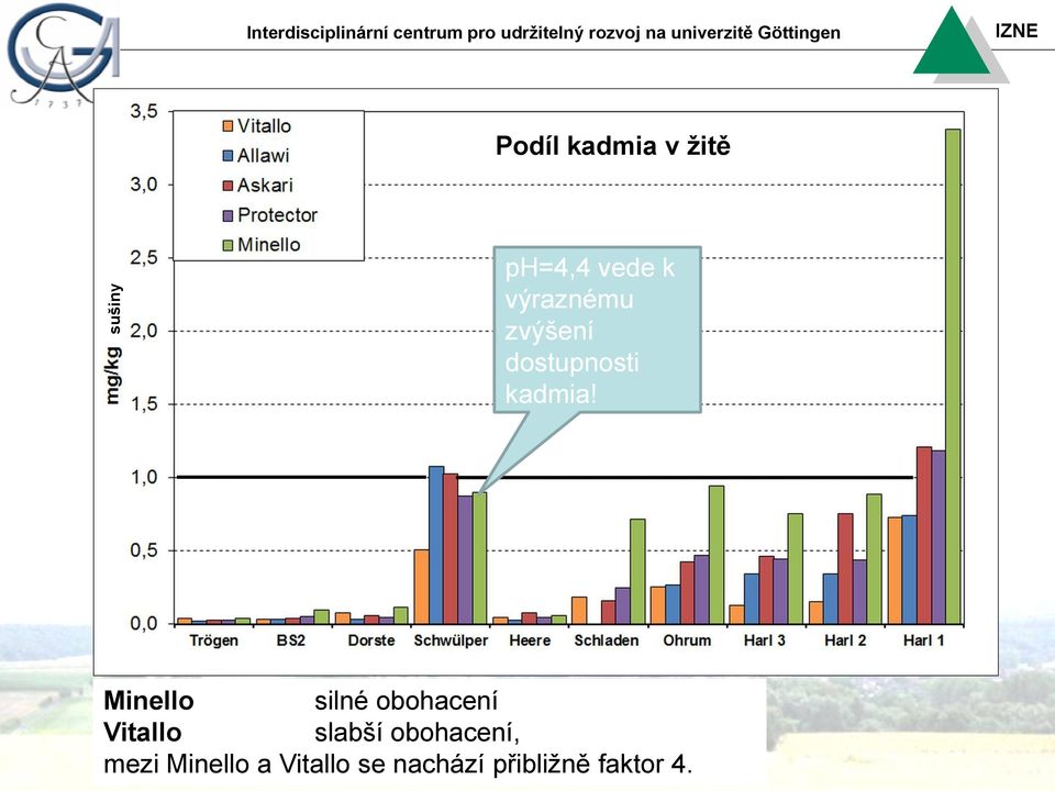 Podíl kadmia v žitě ph=4,4 vede k výraznému zvýšení dostupnosti kadmia!