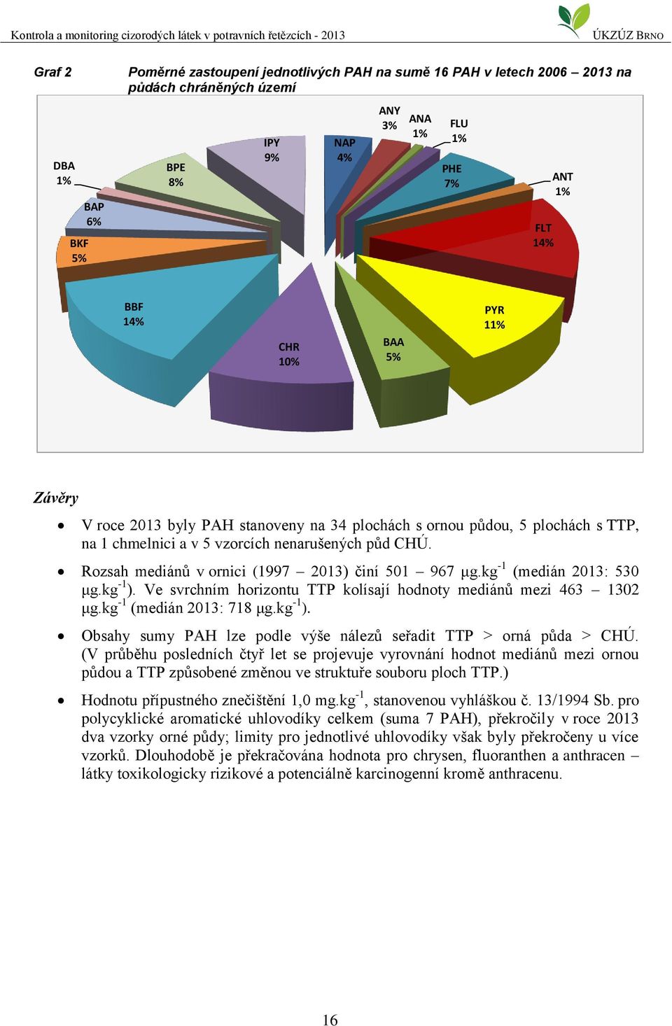 Rozsah mediánů v ornici (1997 2013) činí 501 967 μg.kg -1 (medián 2013: 530 μg.kg -1 ). Ve svrchním horizontu TTP kolísají hodnoty mediánů mezi 463 1302 μg.kg -1 (medián 2013: 718 μg.kg -1 ). Obsahy sumy PAH lze podle výše nálezů seřadit TTP > orná půda > CHÚ.