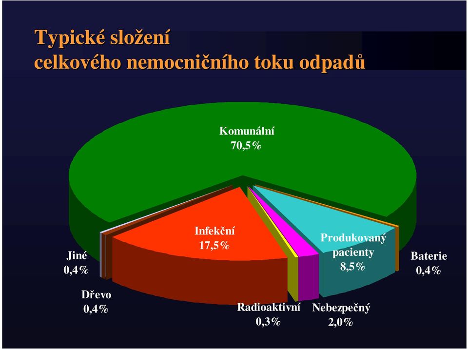 Infekční 17,5% Produkovaný pacienty 8,5%