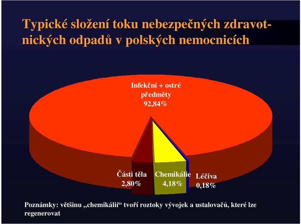 těla 2,80% Chemikálie 4,18% Léčiva 0,18% Poznámky: většinu