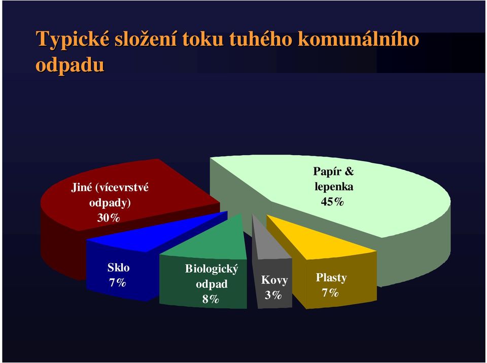 (vícevrstvé odpady) 30% Papír &