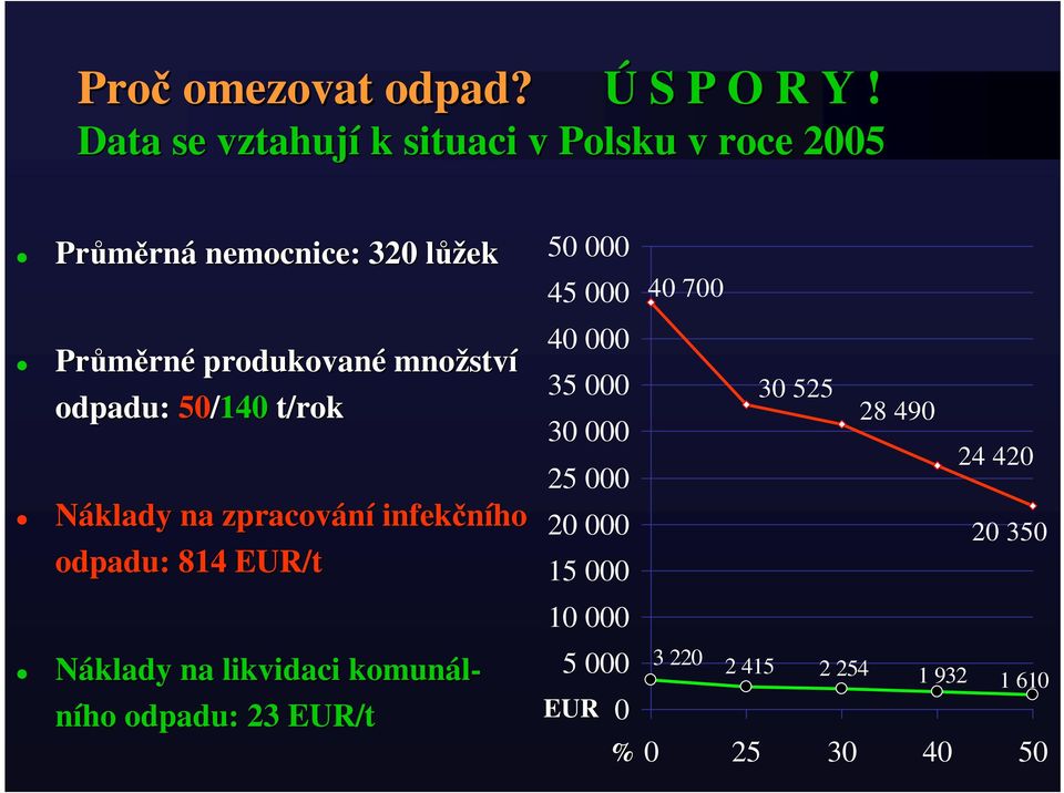 množstv ství odpadu: 50/140 t/rok Náklady na zpracování infekčního odpadu: 814 EUR/t Náklady na likvidaci