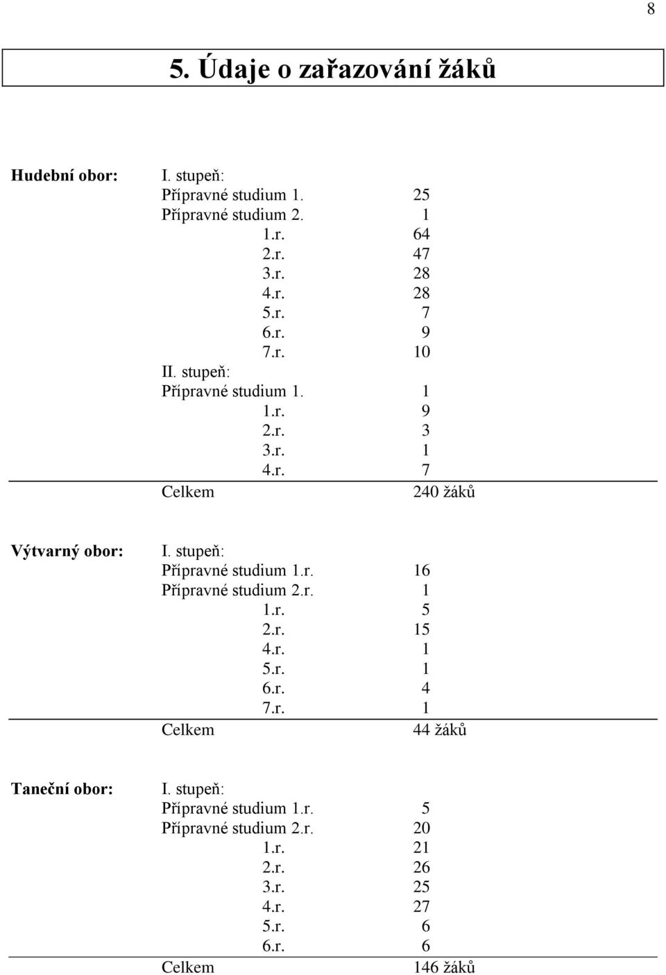 stupeň: Přípravné studium 1.r. 16 Přípravné studium 2.r. 1 1.r. 5 2.r. 15 4.r. 1 5.r. 1 6.r. 4 7.r. 1 Celkem 44 žáků Taneční obor: I.