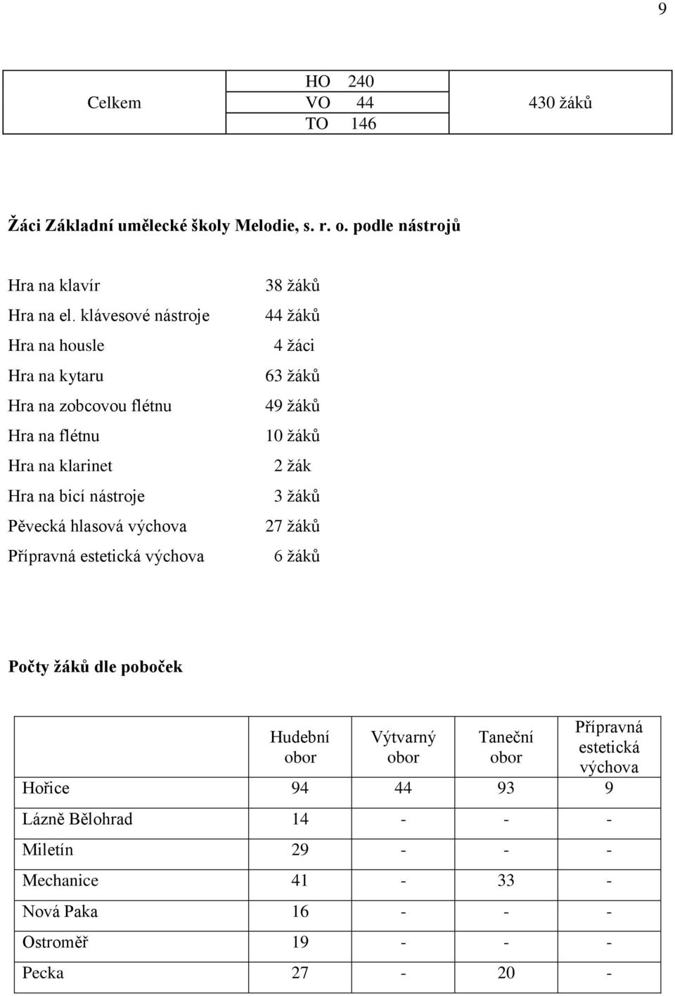 Přípravná estetická výchova 38 žáků 44 žáků 4 žáci 63 žáků 49 žáků 10 žáků 2 žák 3 žáků 27 žáků 6 žáků Počty žáků dle poboček Hudební obor Výtvarný