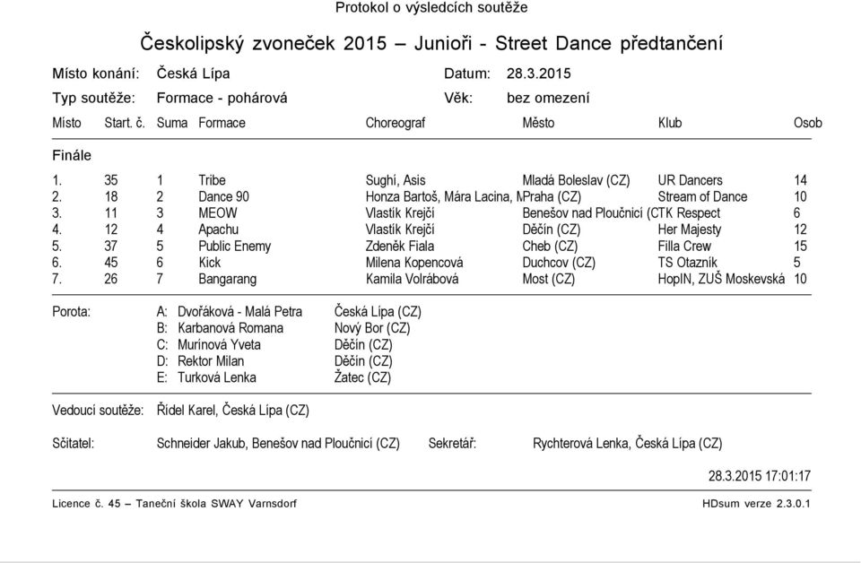 11 3 MEOW Vlastík Krejčí Benešov nad Ploučnicí (CZ) TK Respect 6 4. 12 4 Apachu Vlastík Krejčí Děčín (CZ) Her Majesty 12 5. 37 5 Public Enemy Zdeněk Fiala Cheb (CZ) Filla Crew 15 6.