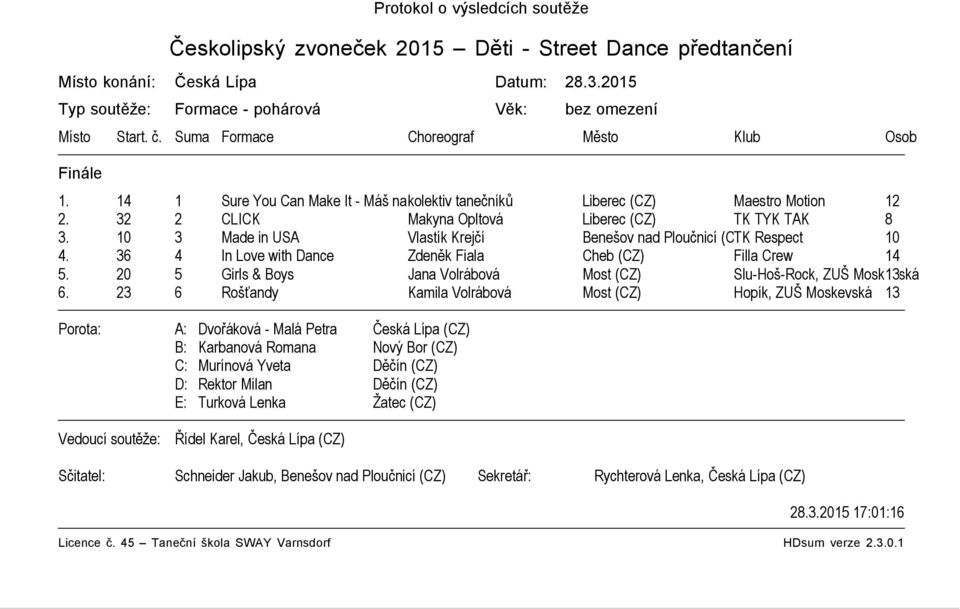 10 3 Made in USA Vlastík Krejčí Benešov nad Ploučnicí (CZ) TK Respect 10 4. 36 4 In Love with Dance Zdeněk Fiala Cheb (CZ) Filla Crew 14 5.
