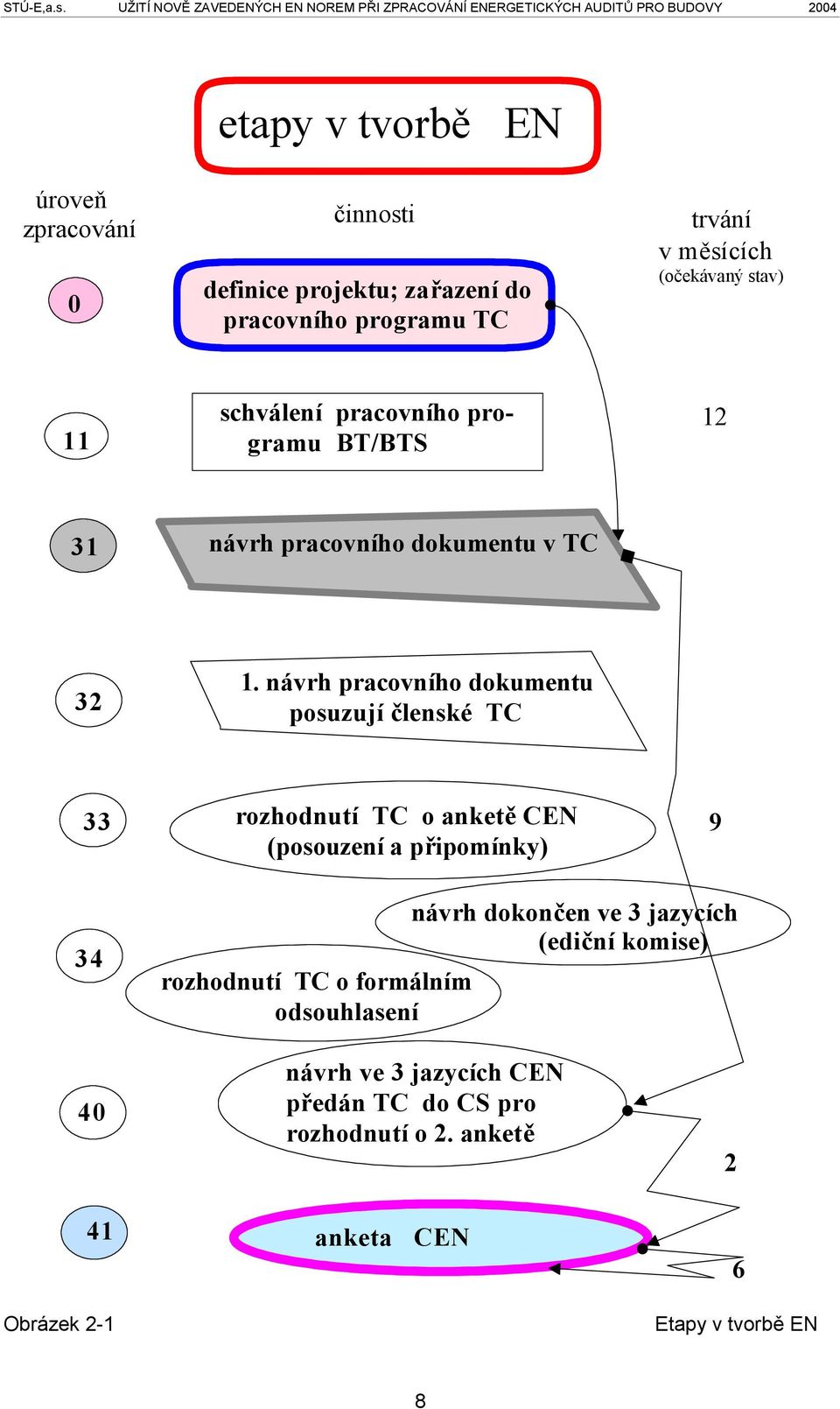 návrh pracovního dokumentu posuzují členské TC 33 rozhodnutí TC o anketě CEN (posouzení a připomínky) 9 34 rozhodnutí TC o formálním