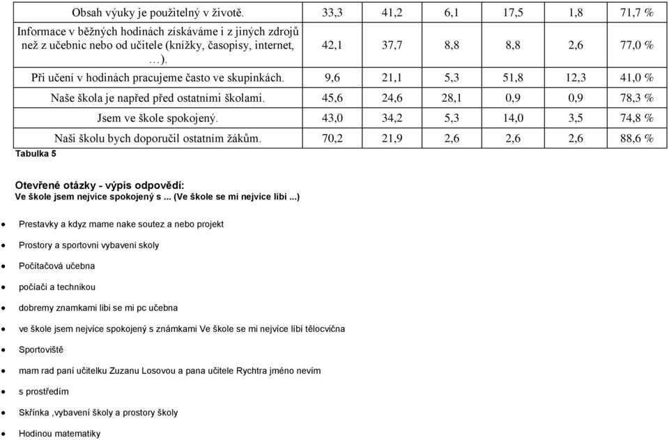 45,6 24,6 28,1 0,9 0,9 78,3 % Jsem ve škole spokojený. 43,0 34,2 5,3 14,0 3,5 74,8 % Naši školu bych doporučil ostatním žákům.