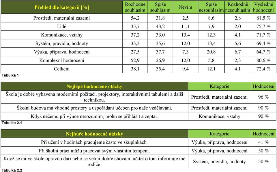 Kategorie Hodnocení Škola je dobře vybavena moderními počítači, projektory, interaktivními tabulemi a další technikou. Tabulka 2.