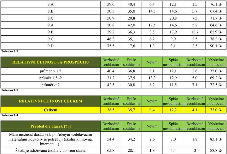 4 RELATIVNÍ ČETNOST dle PROSPĚCHU ne ne průměr < 1,5 40,4 36,8 8,1 12,1 2,6 75,0 % průměr 1,5-2 31,2 37,5 13,3 12,9 5,0 69,2 % průměr > 2 42,5 30,8 8,2 11,5 7,1 72,5 % RELATIVNÍ ČETNOST