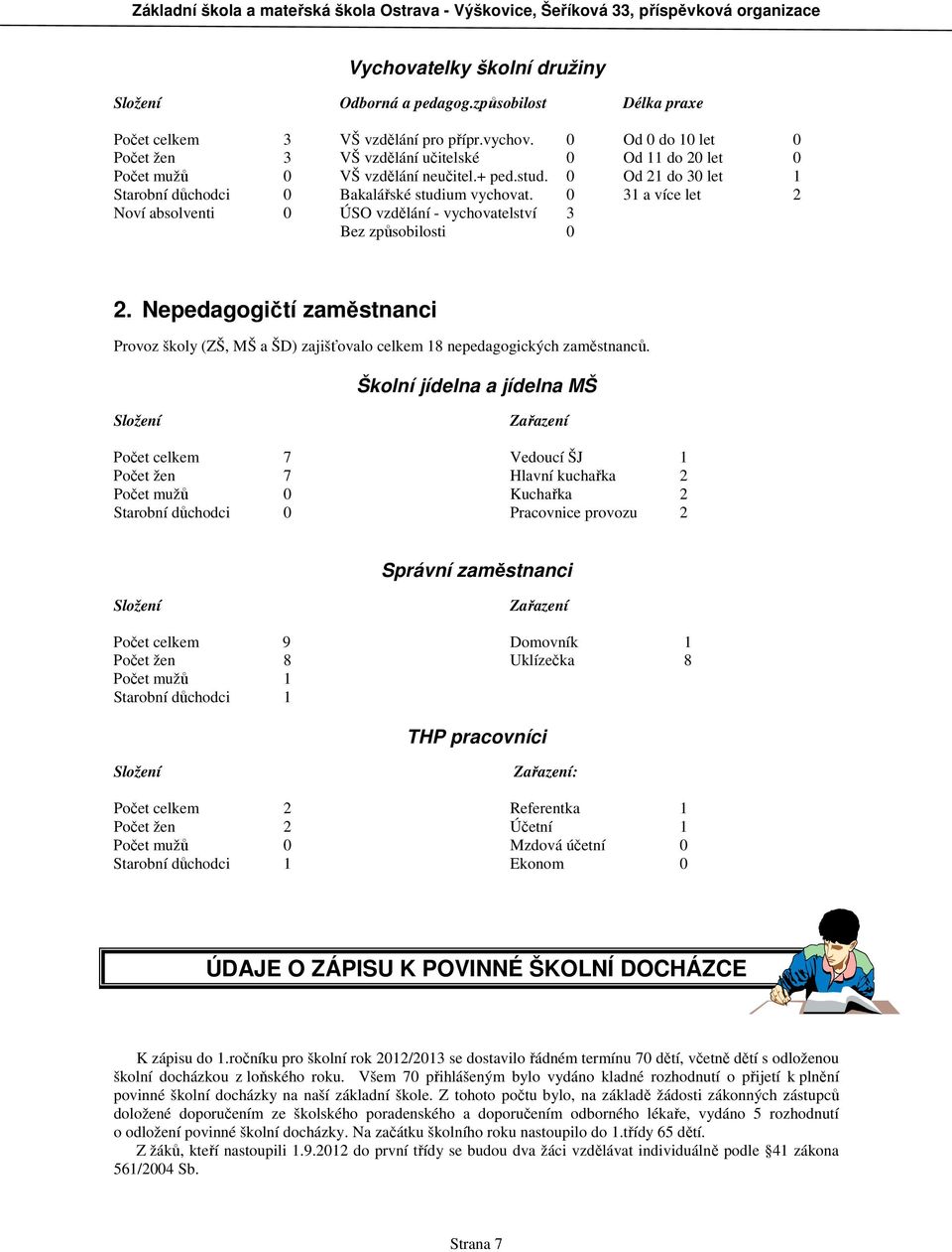 0 31 a více let 2 Noví absolventi 0 ÚSO vzdělání - vychovatelství 3 Bez způsobilosti 0 2. Nepedagogičtí zaměstnanci Provoz školy (ZŠ, MŠ a ŠD) zajišťovalo celkem 18 nepedagogických zaměstnanců.