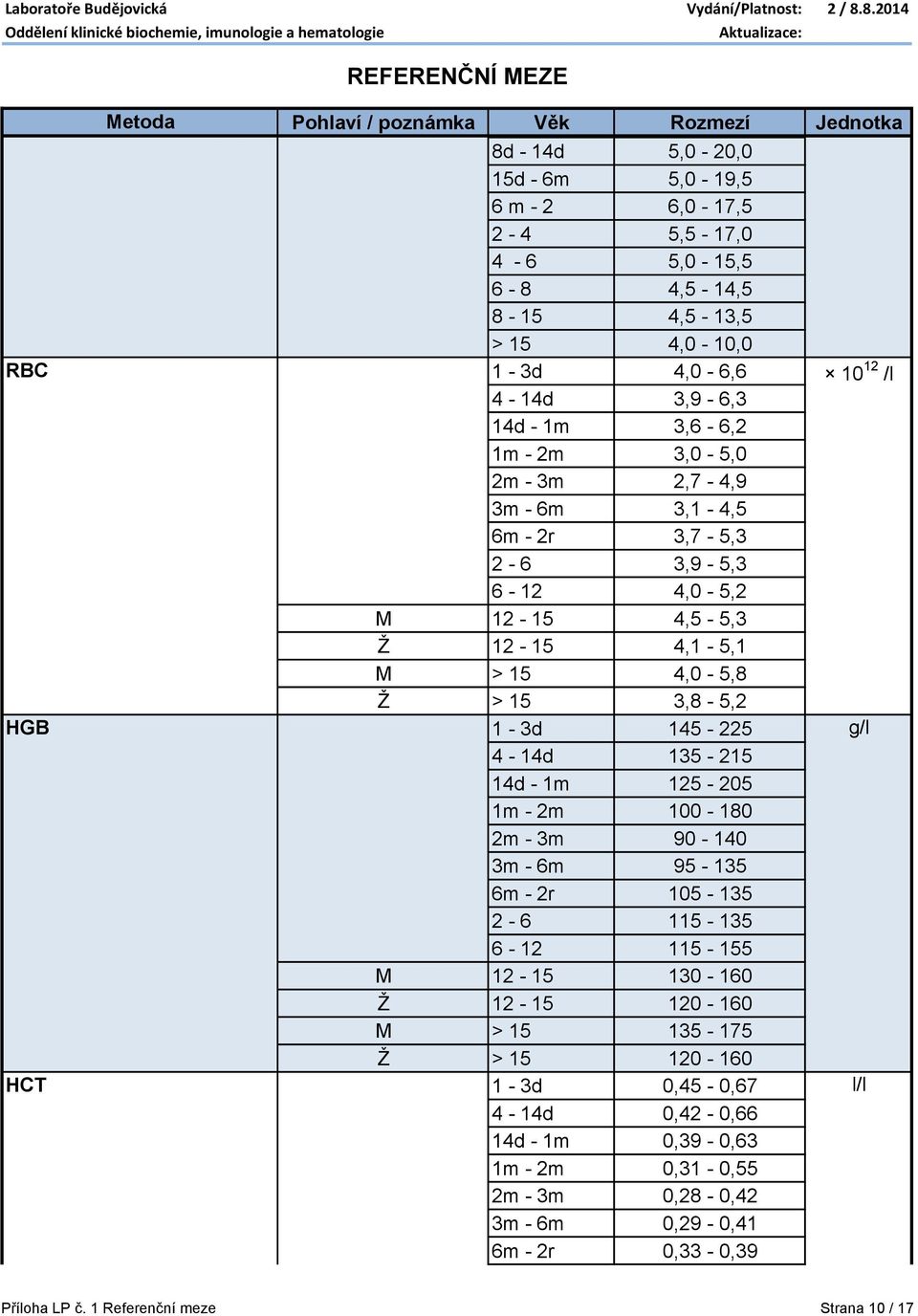 g/l 4-14d 135-215 14d - 1m 125-205 1m - 2m 100-180 2m - 3m 90-140 3m - 6m 95-135 6m - 2r 105-135 2-6 115-135 6-12 115-155 M 12-15 130-160 Ž 12-15 120-160 M > 15 135-175 Ž > 15