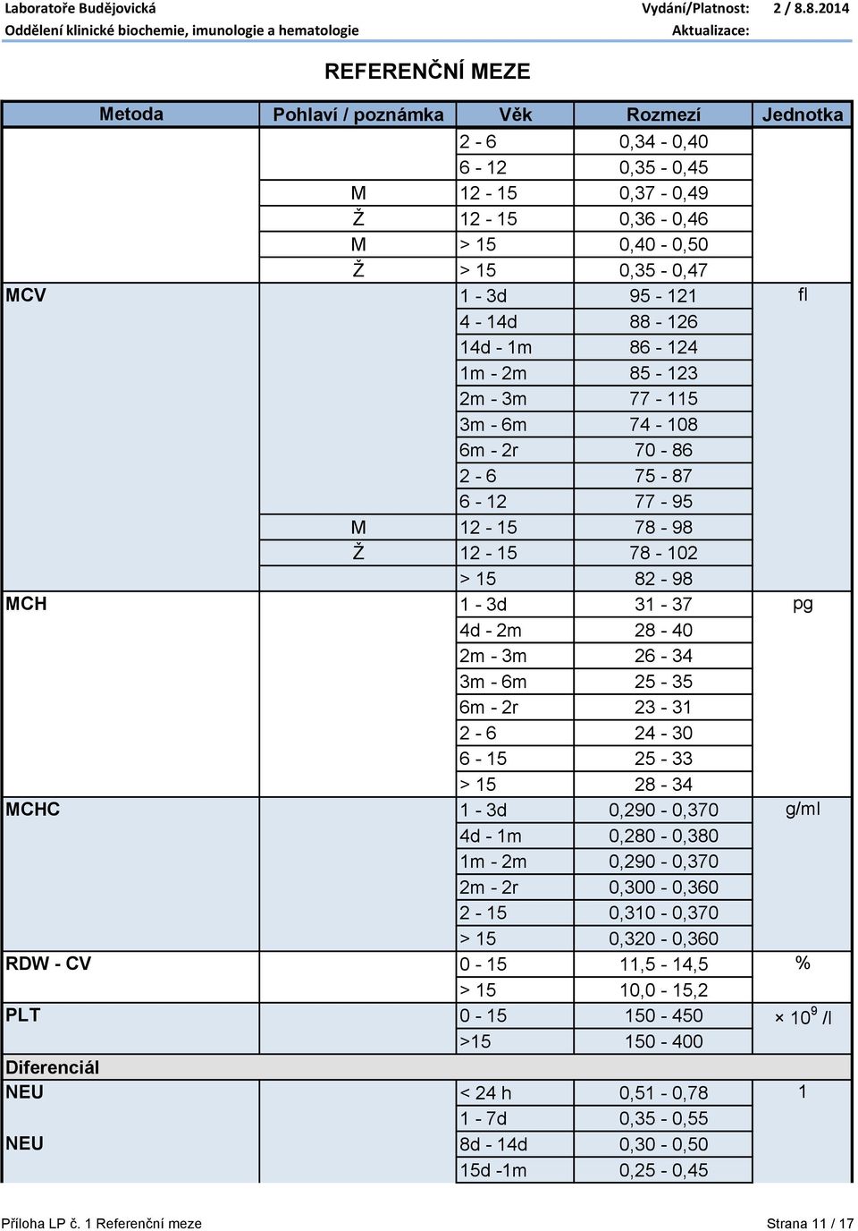 24-30 6-15 25-33 > 15 28-34 MCHC 1-3d 0,290-0,370 g/ml 4d - 1m 0,280-0,380 1m - 2m 0,290-0,370 2m - 2r 0,300-0,360 2-15 0,310-0,370 > 15 0,320-0,360 RDW - CV 0-15 11,5-14,5 % > 15