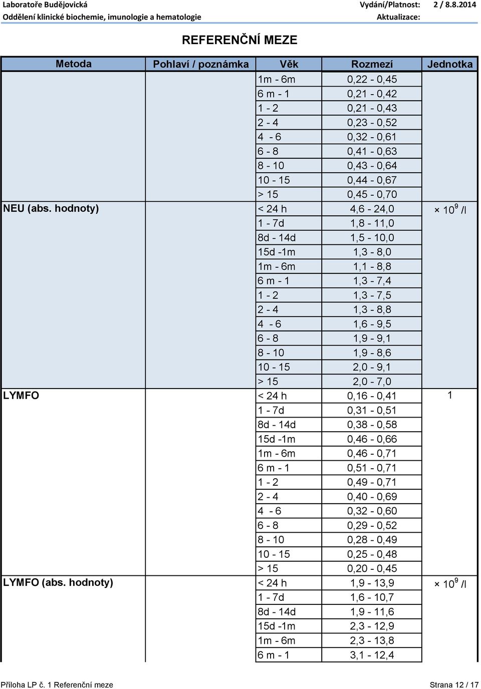 2,0-9,1 > 15 2,0-7,0 LYMFO < 24 h 0,16-0,41 1 1-7d 0,31-0,51 8d - 14d 0,38-0,58 15d -1m 0,46-0,66 1m - 6m 0,46-0,71 6 m - 1 0,51-0,71 1-2 0,49-0,71 2-4 0,40-0,69 4-6 0,32-0,60 6-8