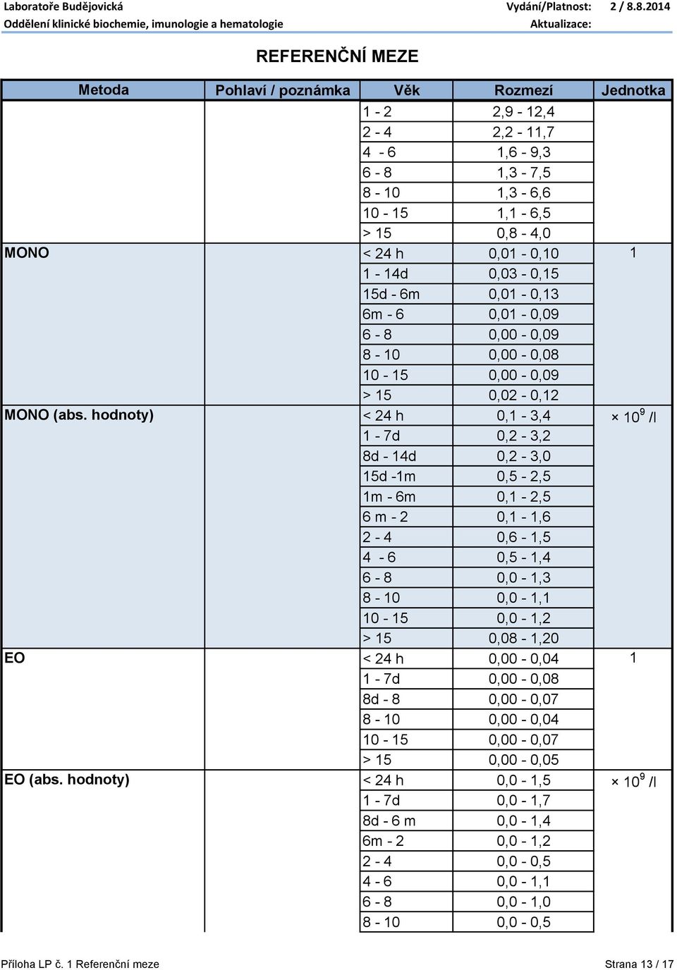 hodnoty) < 24 h 0,1-3,4 10 9 /l 1-7d 0,2-3,2 8d - 14d 0,2-3,0 15d -1m 0,5-2,5 1m - 6m 0,1-2,5 6 m - 2 0,1-1,6 2-4 0,6-1,5 4-6 0,5-1,4 6-8 0,0-1,3 8-10 0,0-1,1 10-15 0,0-1,2 > 15