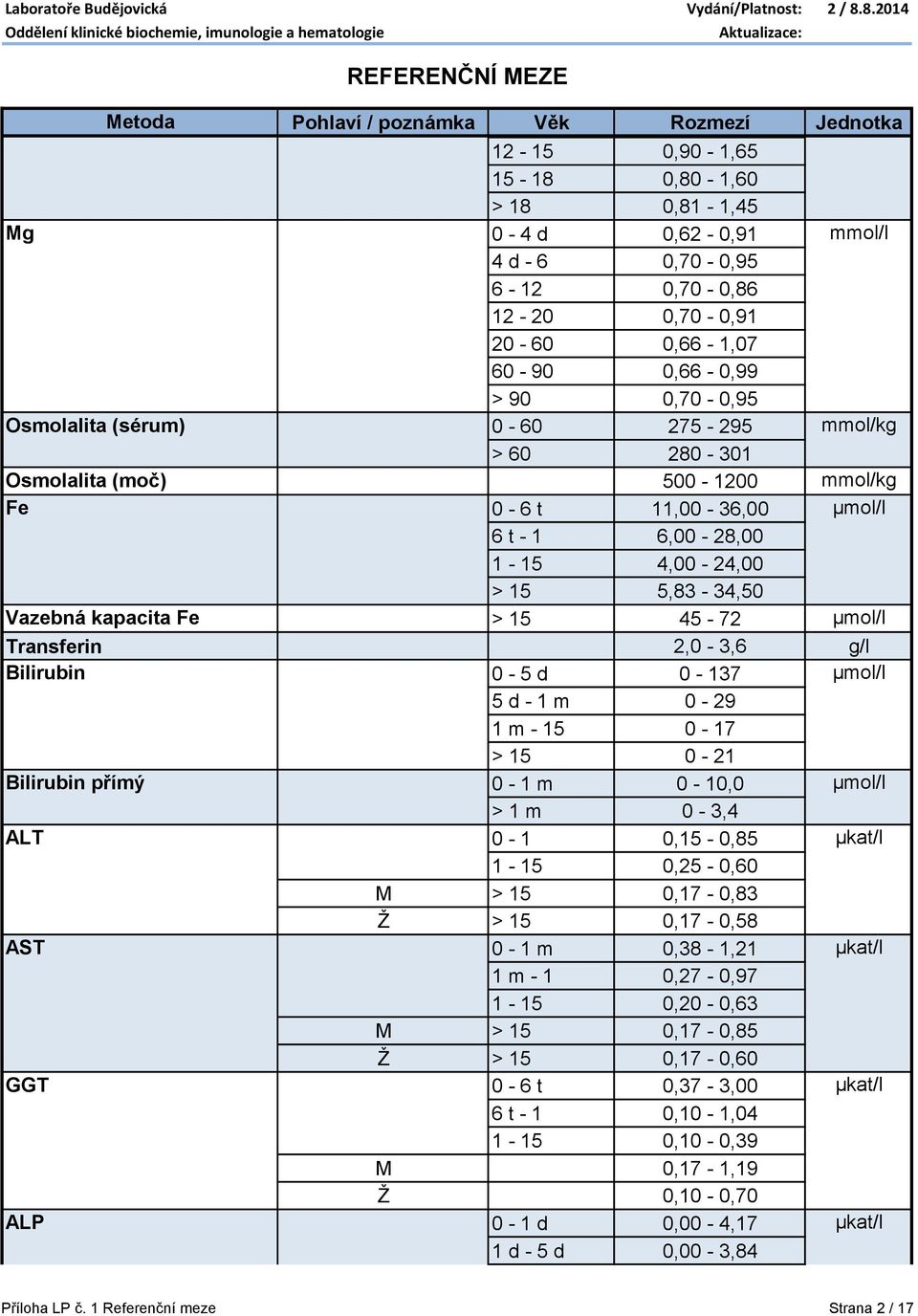 2,0-3,6 g/l Bilirubin 0-5 d 0-137 µmol/l 5 d - 1 m 0-29 1 m - 15 0-17 > 15 0-21 Bilirubin přímý 0-1 m 0-10,0 µmol/l > 1 m 0-3,4 ALT 0-1 0,15-0,85 µkat/l 1-15 0,25-0,60 M > 15 0,17-0,83 Ž > 15