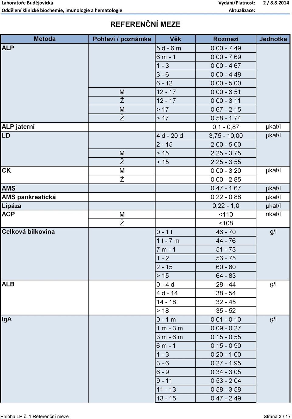 <110 nkat/l Ž <108 Celková bílkovina 0-1 t 46-70 g/l 1 t - 7 m 44-76 7 m - 1 51-73 1-2 56-75 2-15 60-80 > 15 64-83 ALB 0-4 d 28-44 g/l 4 d - 14 38-54 14-18 32-45 > 18 35-52 IgA 0-1 m 0,01-0,10